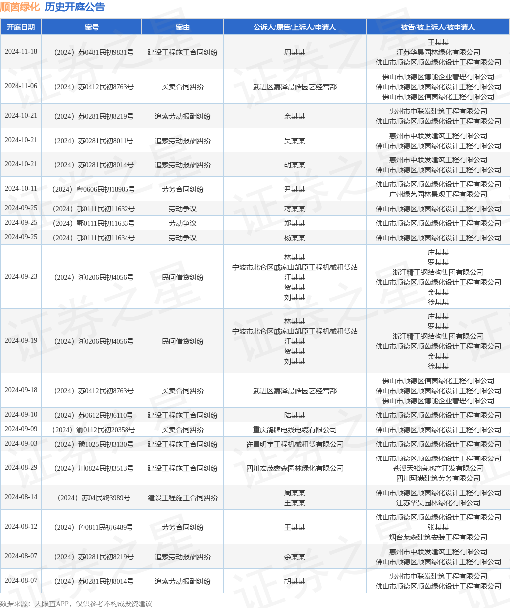 顺茵绿化作为被告被上诉人的1起天博涉及建设工程施工合同纠纷的诉讼将于2024年11月18日开庭(图1)