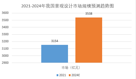 2024年景观设计市场分析：我国景观天博设计市场规模达到3538亿元(图1)