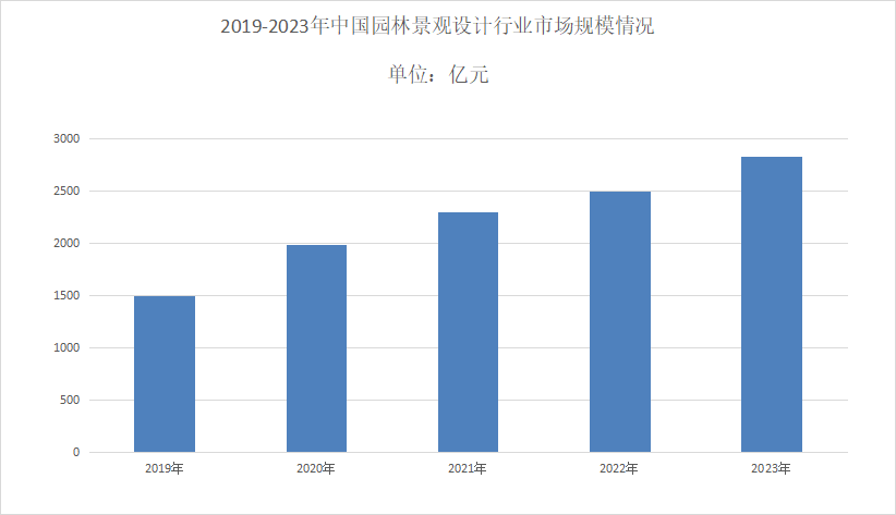 天博2024年园林景观设计市场分析：园林景观设计国内市场规模353800亿元(图1)